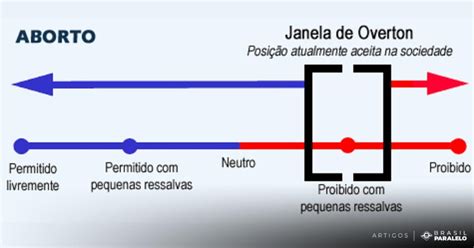Janela De Overton