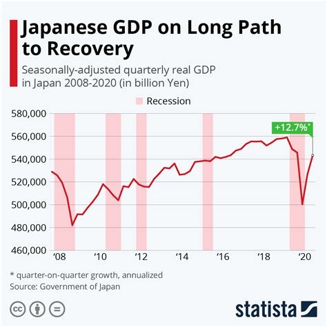 Japan Economy Avoids Recession After Quarterly Growth Data Quarter To And Quarter Past - Quarter To And Quarter Past