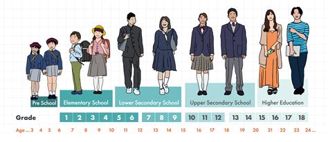 Japanese School Grades By Age Japan Truly 3th Grade Age - 3th Grade Age