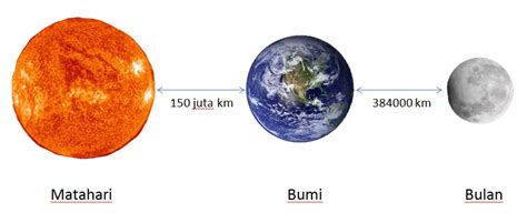 Jarak Bulan ke Bumi: Sejauh Apa dari Planet Kita?