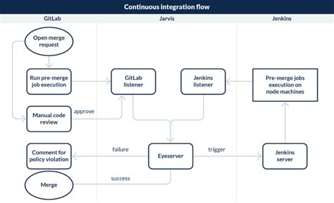 Jarvis Continuous Integration