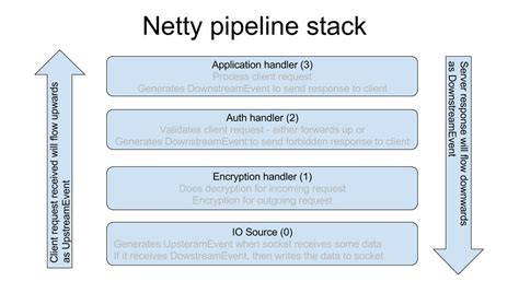 java - Netty - Handle AnnotatedConnectException - Stack Overflow