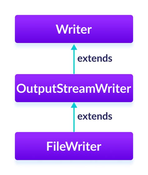 java - OutputStreamWriter vs FileWriter - Stack Overflow