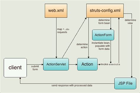 java - Struts & bean - Stack Overflow