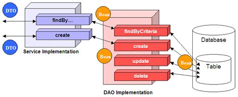 java - Using DAO,DTO pattern as MVC - Stack Overflow