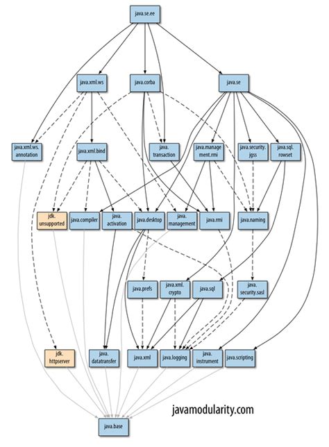 Java 9 Modularity