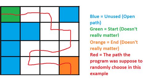 java Algorithm for generating random path in 2d char array Stack Overflow