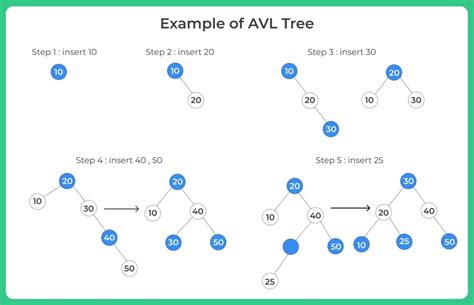 java avl tree