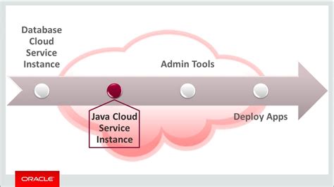 Java Cloud Service