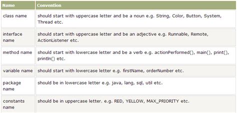 Java Code Conventions Oracle