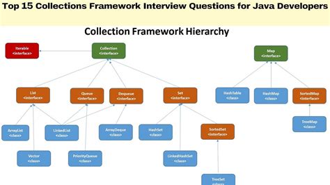 Java Collections Interview Questions