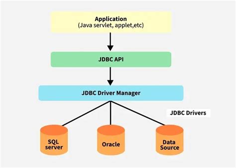 Java Database Programming With Jdbc Discover The Essentials For Developing Databases For Internet And Intranet Applications