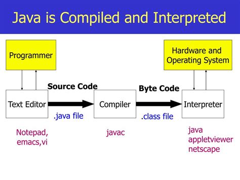 Java Interpreted Language