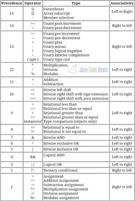 Java Operator Precedence