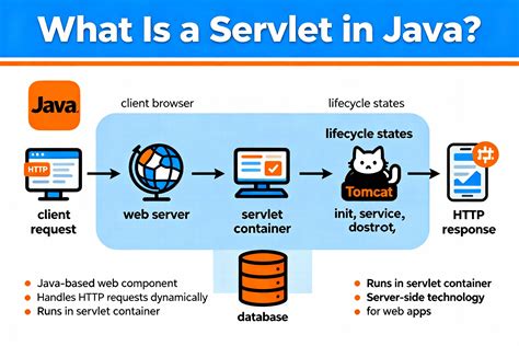 Java Servlets With Cdrom Enterprise Computing