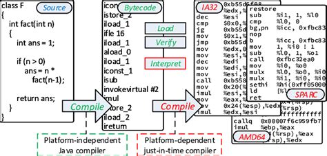 Java Source Code Is Compiled Into