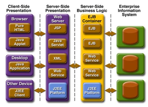 Read Java Enterprise Edition Architecture 