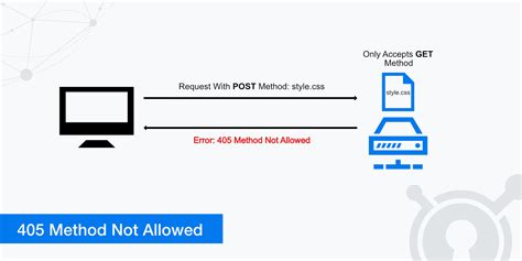 javascript - OPTIONS 405 (Method Not Allowed) regardless server …