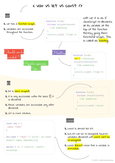 javascript var let const