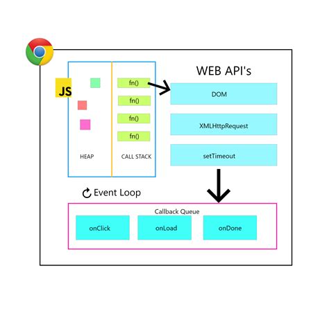 Read Online Javascript Concurrency 