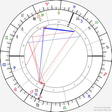 Jayne Mansfield Natal Chart