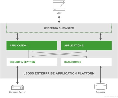 Read Jboss Application Server Documentation 