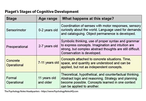 jean piaget cognitive development in adolescence