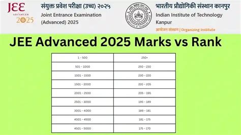 Jee Advanced Marks Vs Rank