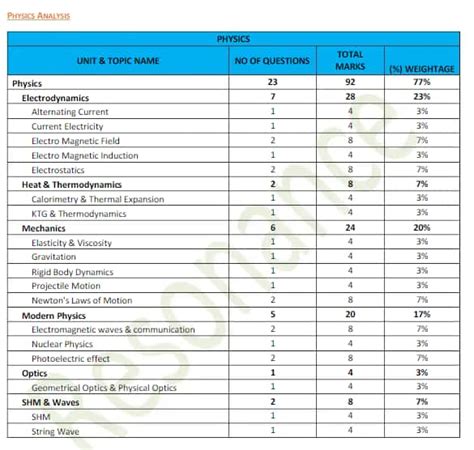Jee Mains Weightage Chapter Wise 2024 Pdf