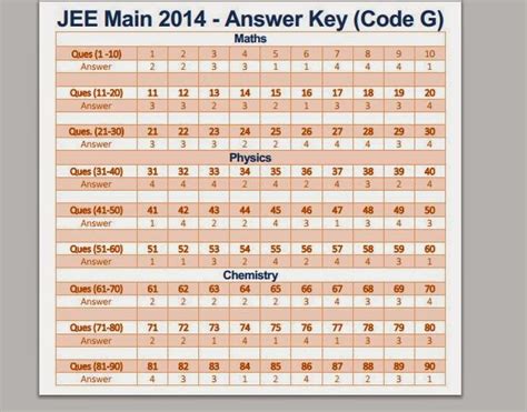 Read Online Jee Mains Paper 2 Answer Key 2014 Code K 