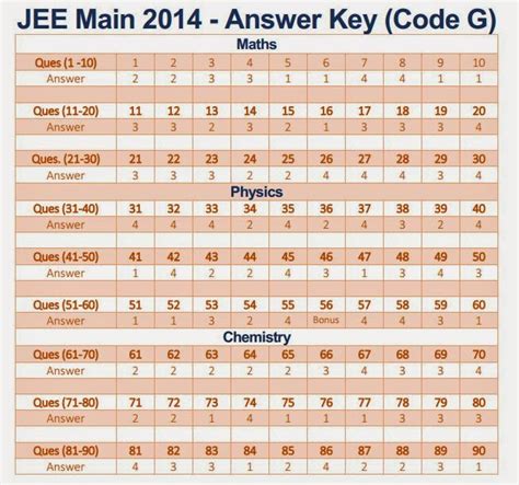 Download Jee Mains Paper 2 Code K Answer Key 2014 