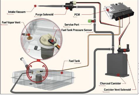 jeep evap system small leak