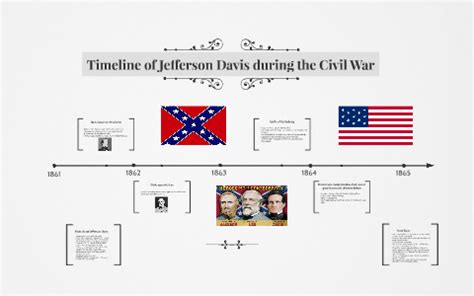 jefferson davis biography timeline template