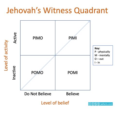 jehovah witnesses beliefs on dating outside of their religion