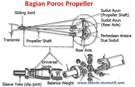 jelaskan fungsi poros propeller