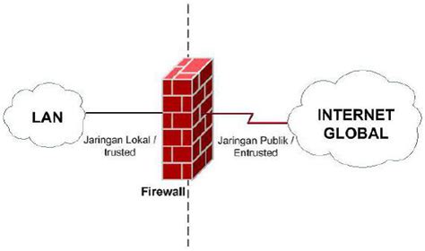 jelaskan hubungan firewall dengan jaringan voip