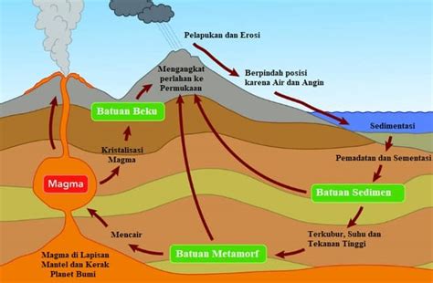 jelaskan peran gunung berapi terhadap siklus air