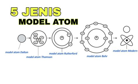 Jenis Jenis Atom