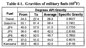 Jet A1 Specific Gravity
