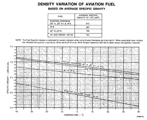 Jet Fuel Density Chart