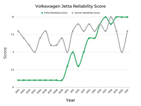 Unveiling the Jetta's Reliability Legacy: A Comprehensive Year-by-Year Analysis
