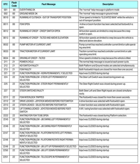 jlg 1255 fault code 874