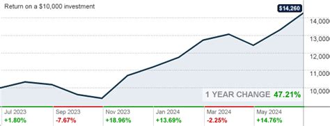 Current and Historical Performance Performance for iShares Core