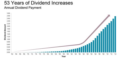 Dividend aristocrats might not inevitably possess the highes