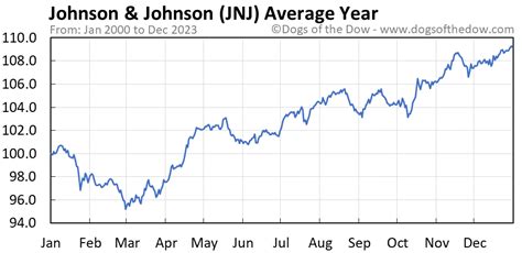 Jnj Stock Chart