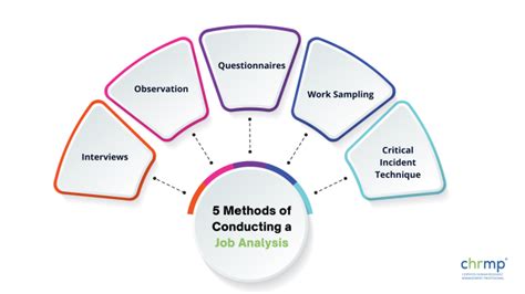 Job And Work Analysis Methods Research And Applications For Human Resource Management