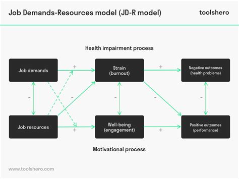 Job Demand Model