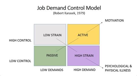 job demand model karasek