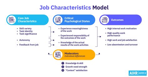 Job Description Theory