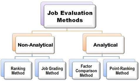 Job Evaluation Methods